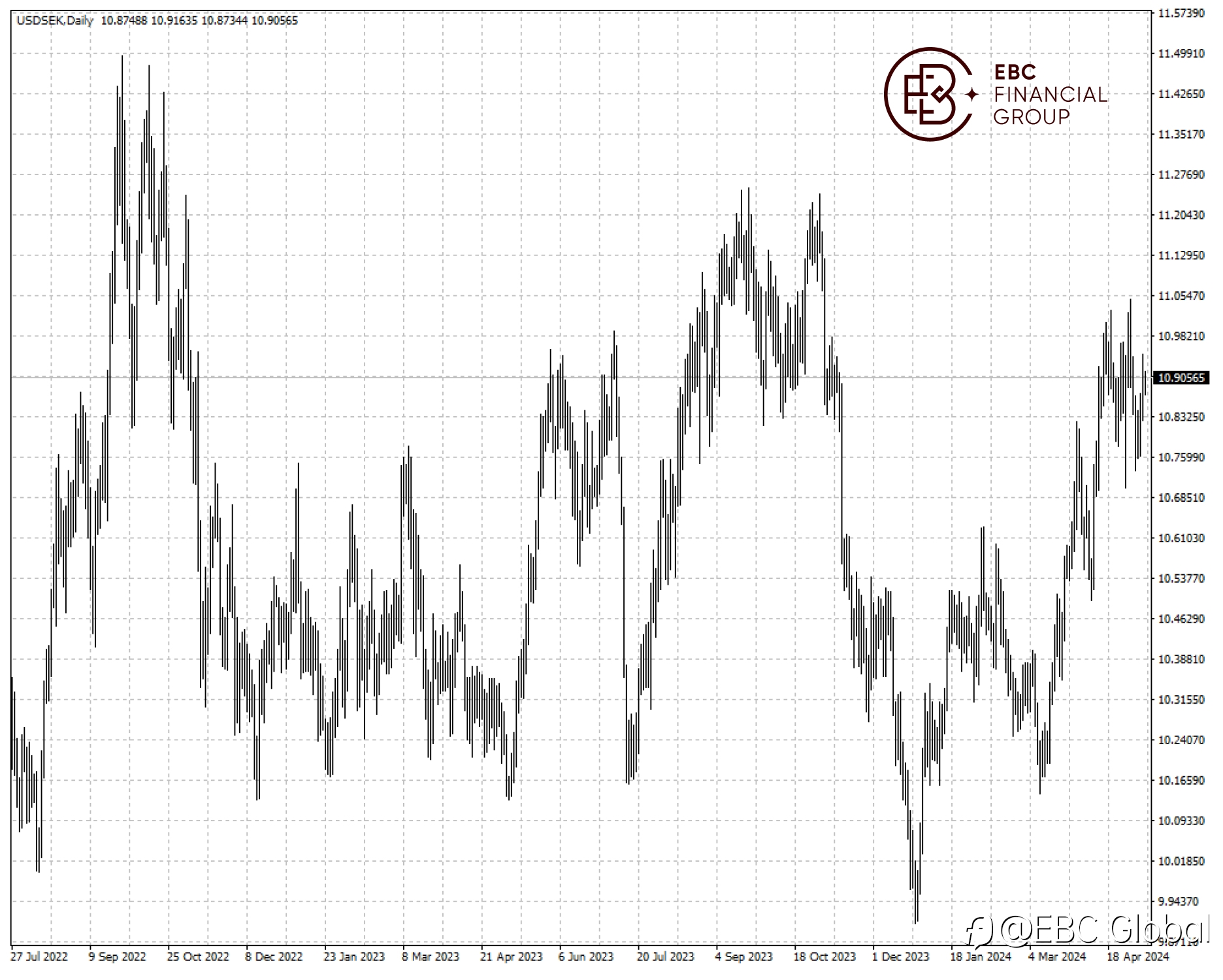 EBC Markets Briefing | Swedish krona remains besieged on dovish rate-setters