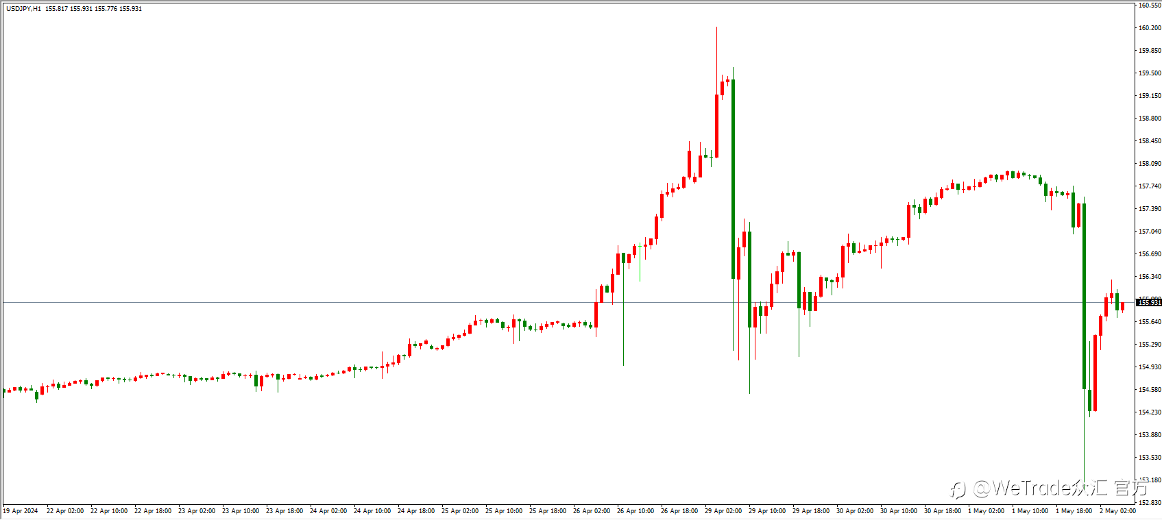 WeTrade 每日汇评>>市场分析：ADP数据利好，鲍威尔讲话乏善可陈！