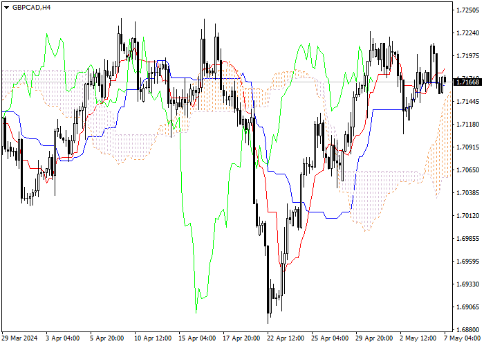 GBP/CAD: ICHIMOKU INDICATORS ANALYSIS