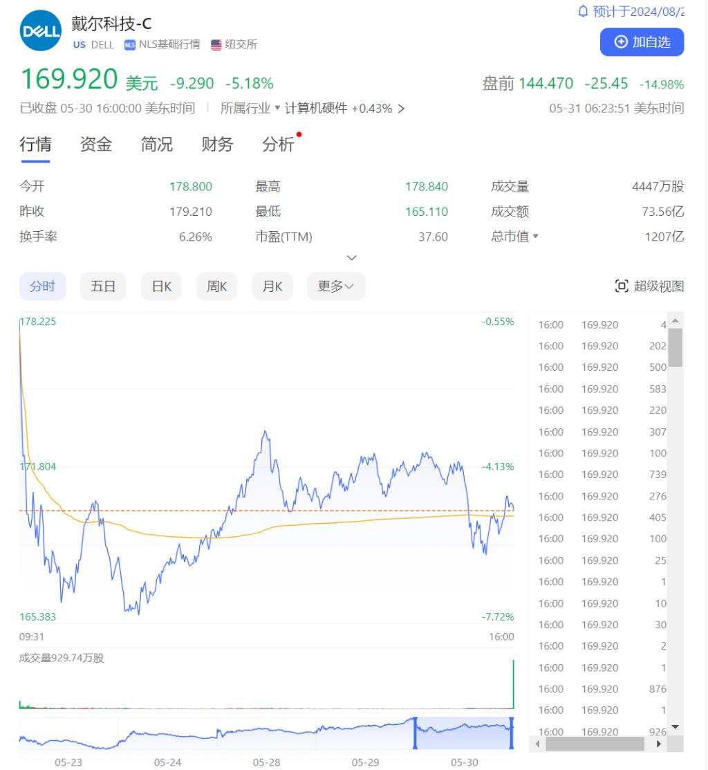 通胀担忧蔓延！欧美股债双双走跌，戴尔盘前大跌15%，中概股普跌