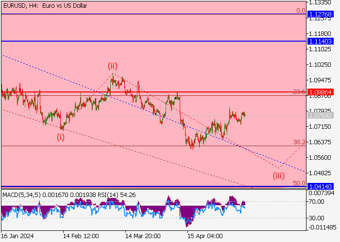 EUR/USD: ANALISIS GELOMBANG