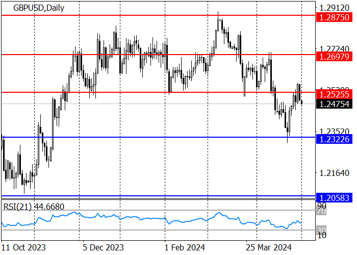 GBP/USD: PERSETUJUAN KPR INGGRIS MENCAPAI TERTINGGI DALAM 18 BULAN