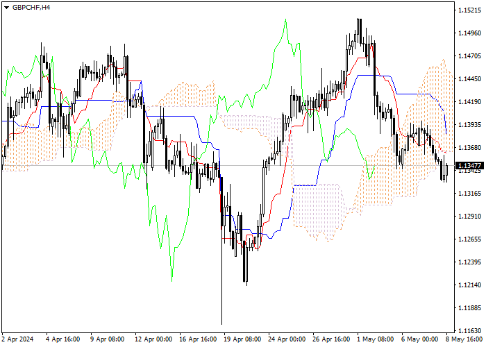 GBP/CHF: ANALISIS INDIKATOR ICHIMOKU