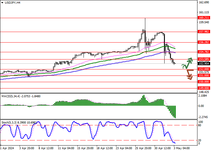 USD/JPY: THE YEN RETREATS FROM RECORD LOWS AMID POSSIBLE INTERVENTIONS BY THE BANK OF JAPAN