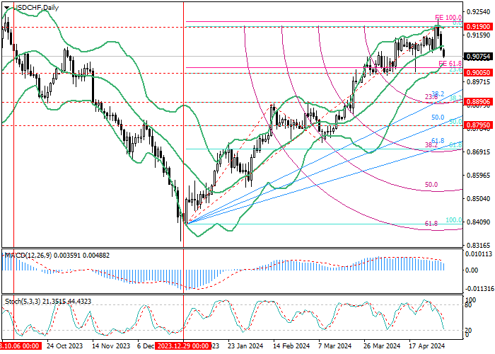 USD/CHF: ANALISIS FIBONACCI
