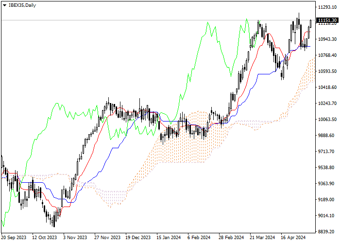 IBEX35: ANALISIS INDIKATOR ICHIMOKU