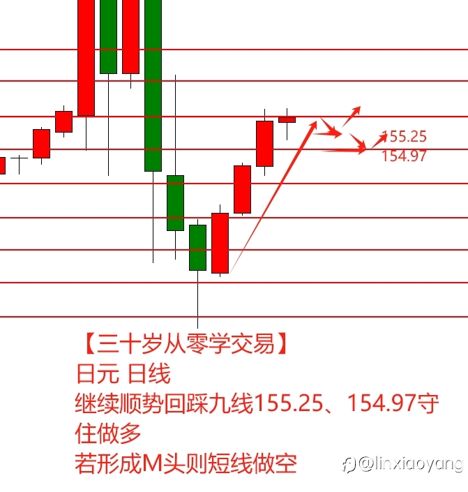 5.9一天竟然震荡七次？（三十岁从零学交易，黄金原油外汇）