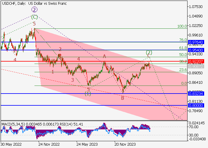 USD/CHF: ANALISIS GELOMBANG