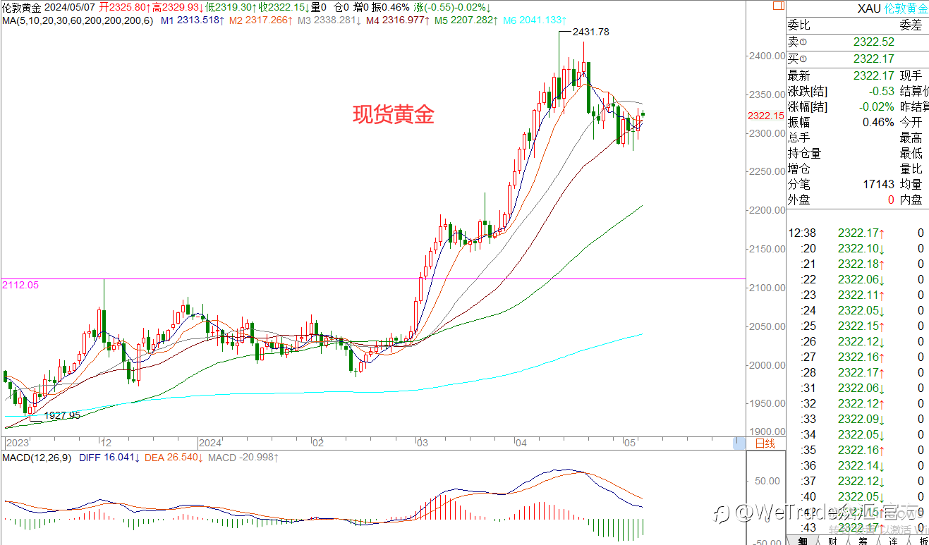 WeTrade 每日汇评>>王萍-策略分析：非美震荡运行中