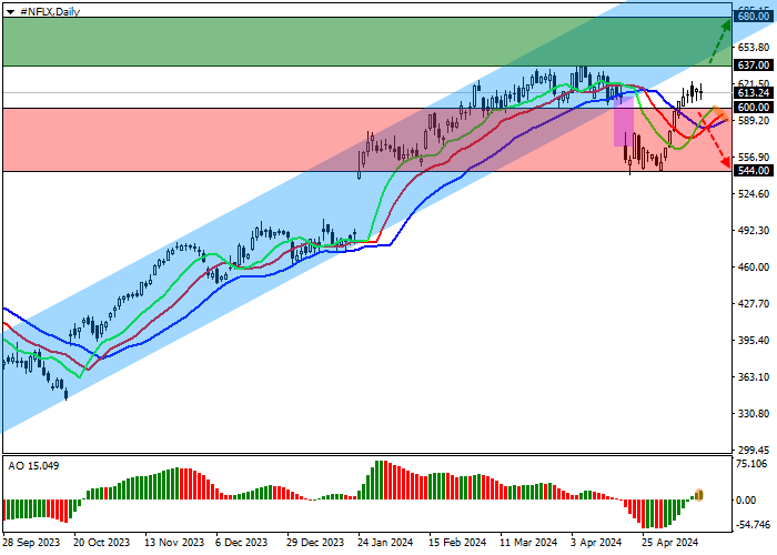 NETFLIX INC.: TECHNICAL ANALYSIS