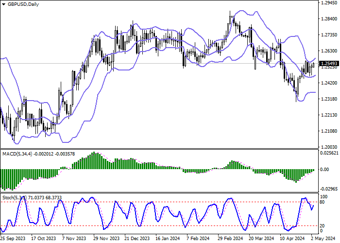 GBP/USD: THE POUND REGAINS ITS LOST BULLISH POSITIONS