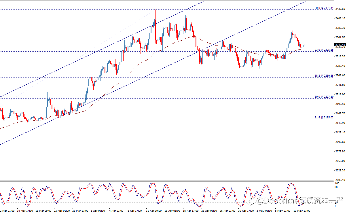 黄金价格等待新的上涨–今天预测-14-05-2024