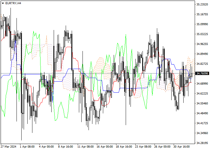 EUR/TRY: ICHIMOKU INDICATORS ANALYSIS