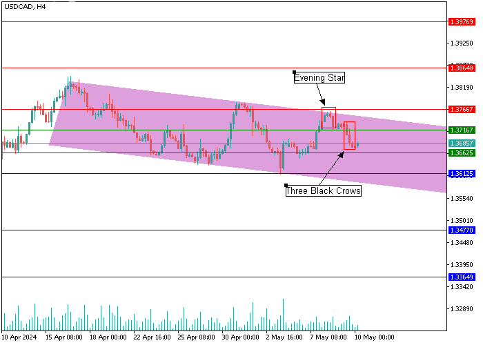 USD/CAD: ANALISIS CANDLESTICK
