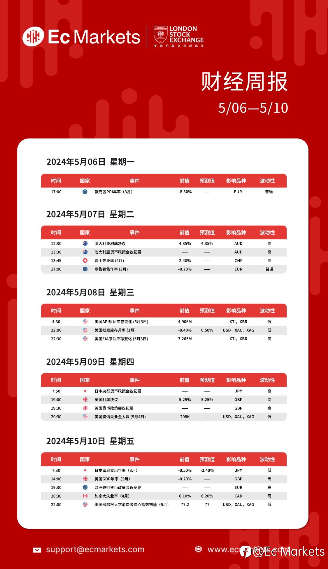 Ec Markets财经周报05月06日-05月10日
