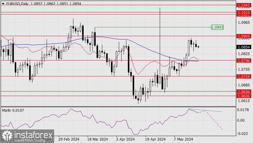 Perkiraan untuk EUR/USD pada 21 Mei 2024