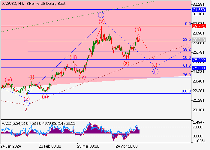 XAG/USD: ANALISIS GELOMBANG