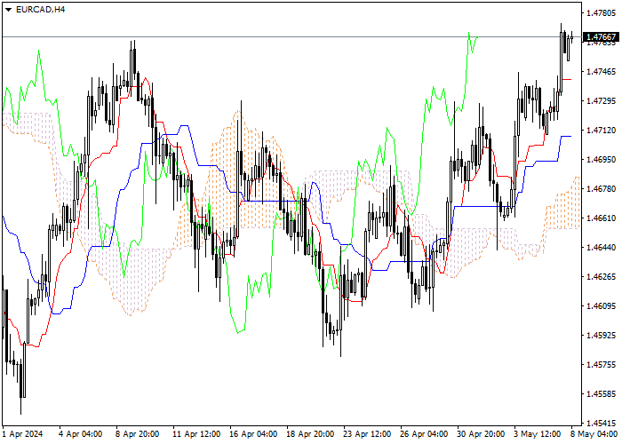 EUR/CAD: ICHIMOKU INDICATORS ANALYSIS