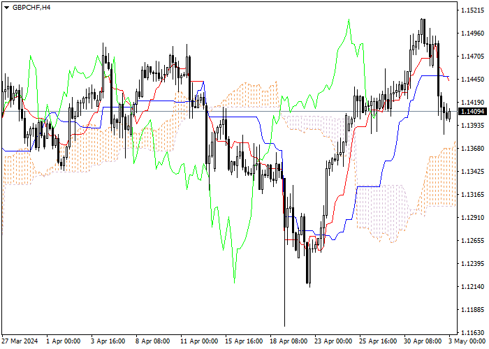 GBP/CHF: ANALISIS INDIKATOR ICHIMOKU
