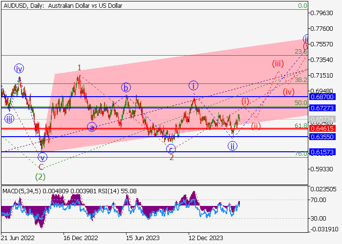 AUD/USD: WAVE ANALYSIS