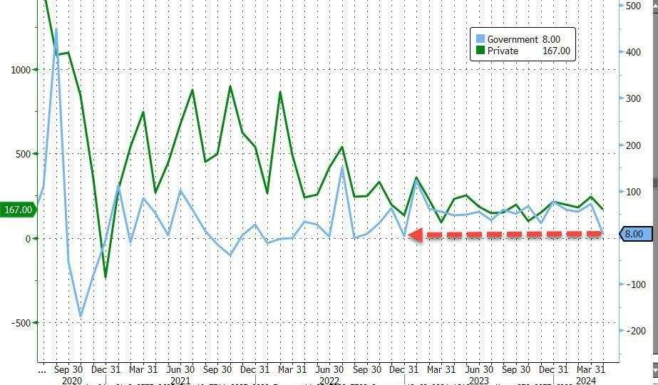 美国4月非农就业人口增加17.5万人不及预期，失业率上升，薪资增幅放缓