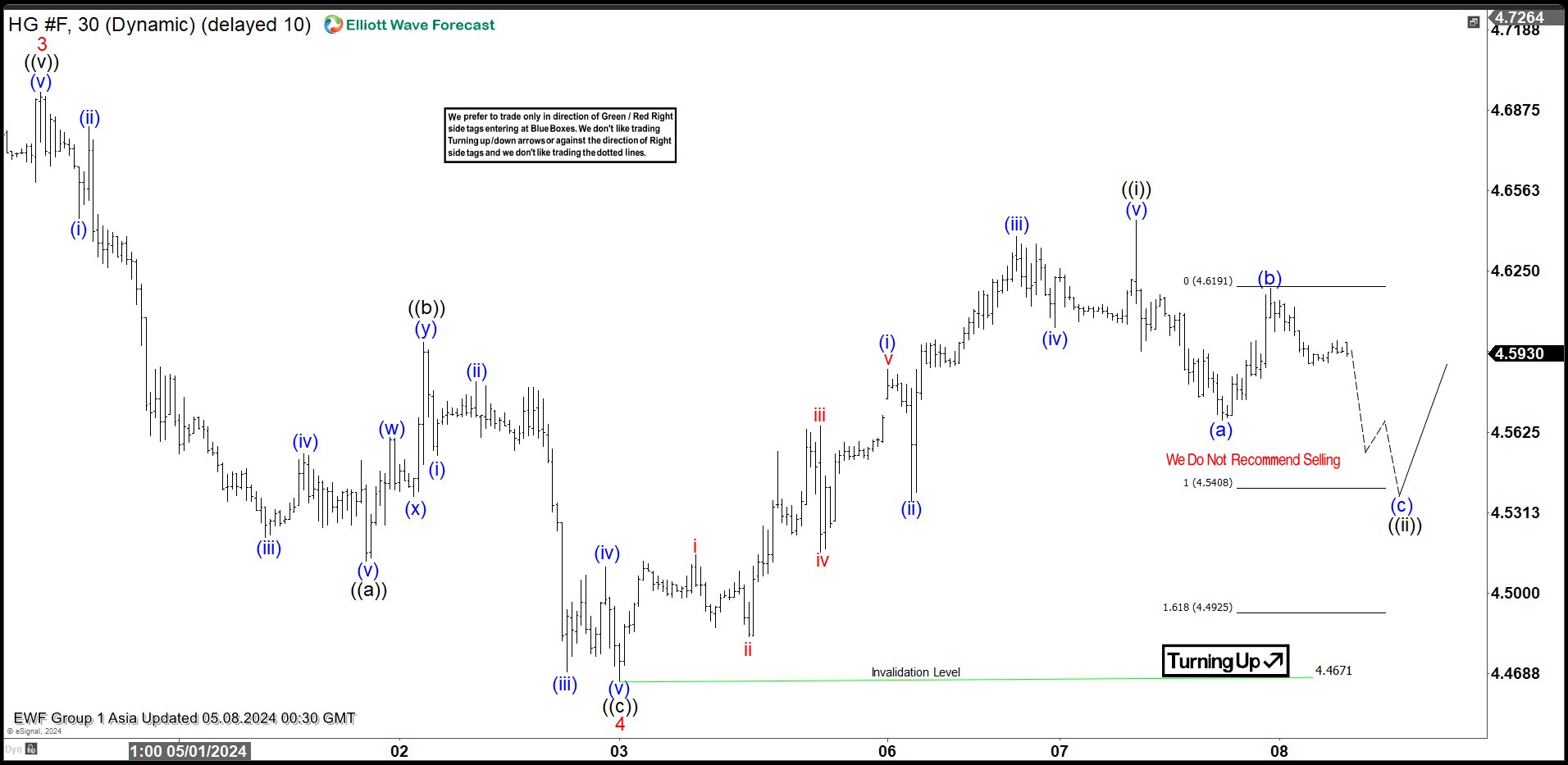 Copper (HG_F) Elliott Wave : Forecasting the Rally from the Equal Legs Zone