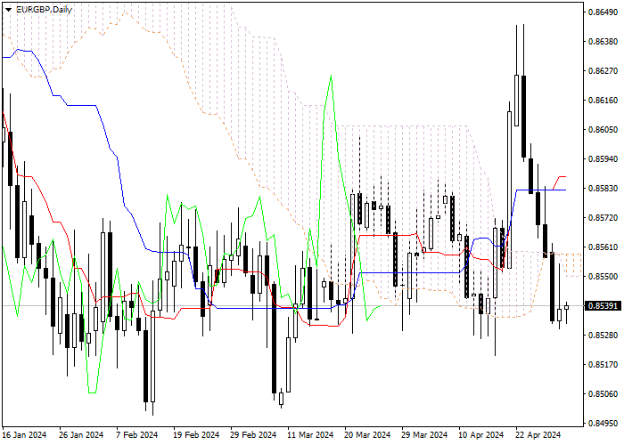EUR/GBP: ICHIMOKU INDICATORS ANALYSIS