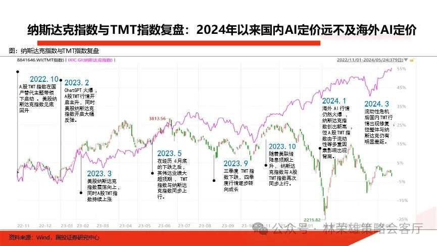 当前市场的两个核心叙事