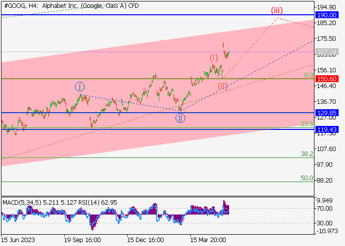 ALPHABET INC.: WAVE ANALYSIS