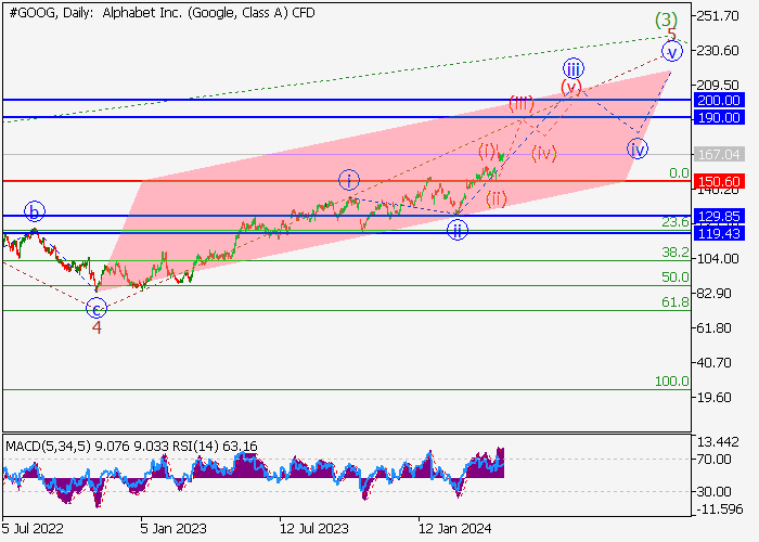 ALPHABET INC.: WAVE ANALYSIS