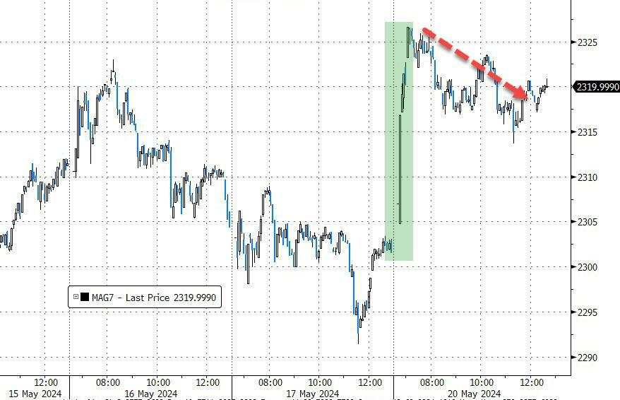 纳指反弹，英伟达涨2.5%，摩根大通拖累道指回落，理想汽车绩后跌近13%，金铜再创历史新高