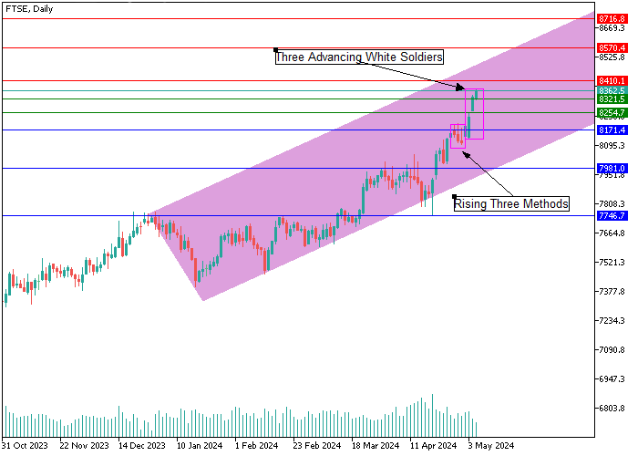 FTSE 100: ANALISIS CANDLESTICK