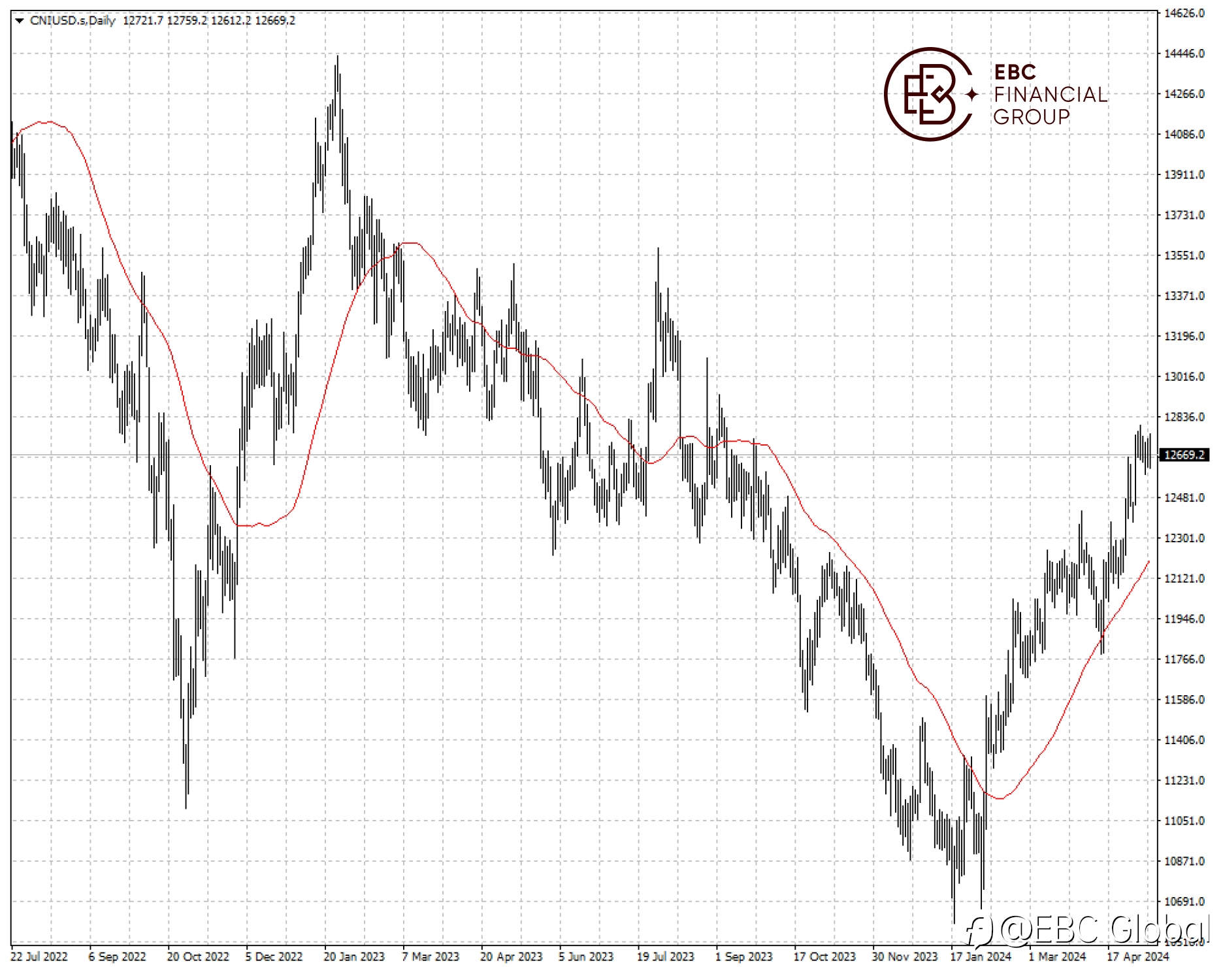 EBC Markets Briefing | Chinese stocks continues to rise despite scepticism