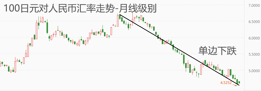 ATFX汇市:年内人民币相比日元升值幅度已超8%