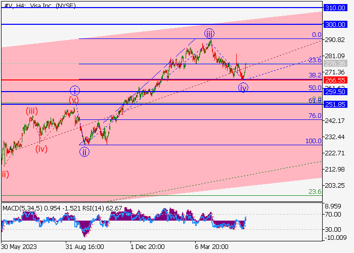 VISA INC.: WAVE ANALYSIS