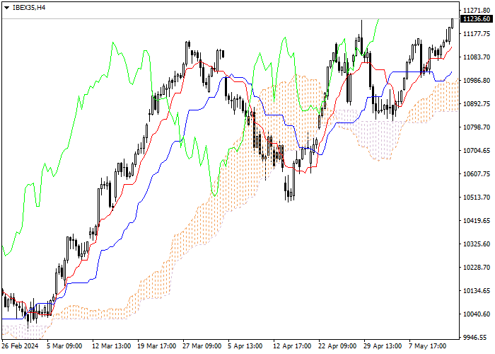 IBEX35: ICHIMOKU INDICATORS ANALYSIS