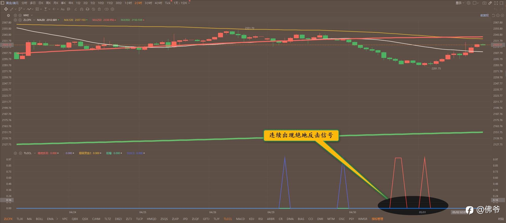 2024年05月02日黄金交易策略