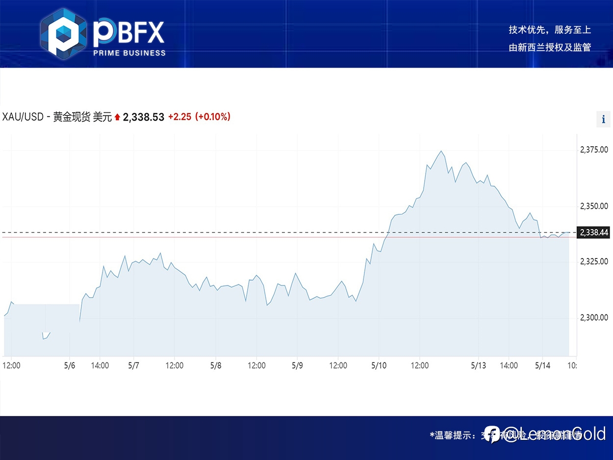 【PBFX】黄金下跌1.3% 区间操作