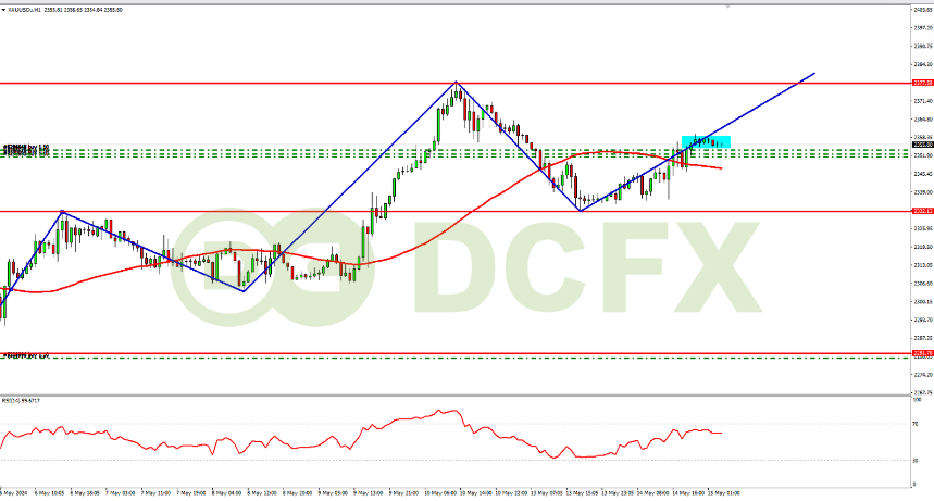 XAUUSD Bullish Efek Hasil Pidato The Fed