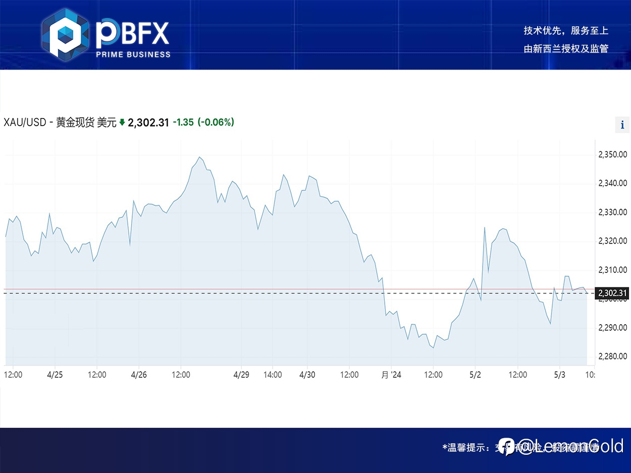 【PBFX】黄金勉强在2300关口上方 区间操作