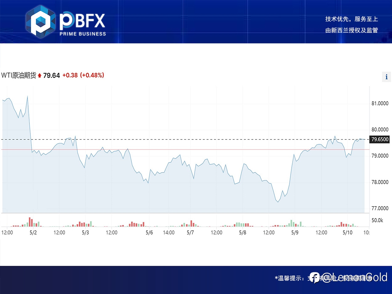【PBFX】美油WTI上涨0.8% 回踩做多