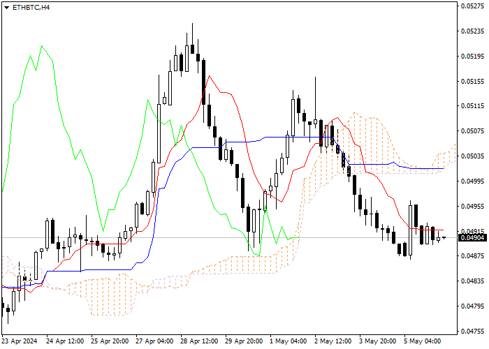 ETH/USD: ICHIMOKU INDICATORS ANALYSIS