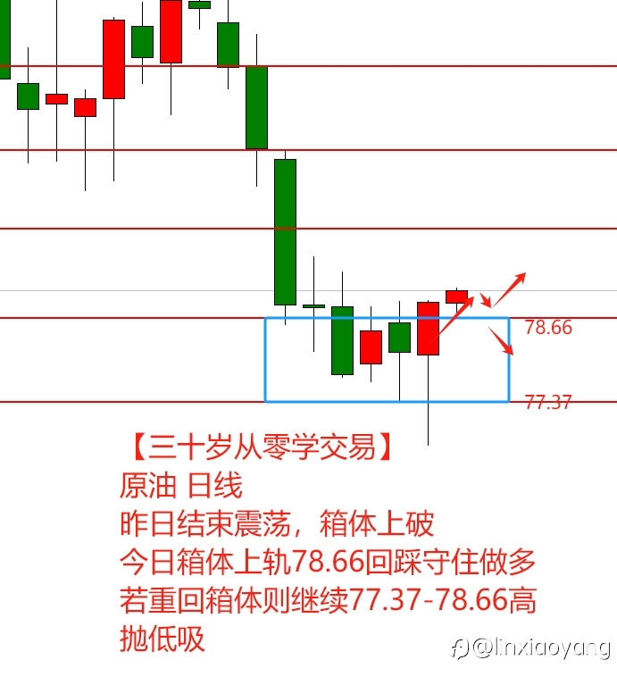 5.9一天竟然震荡七次？（三十岁从零学交易，黄金原油外汇）
