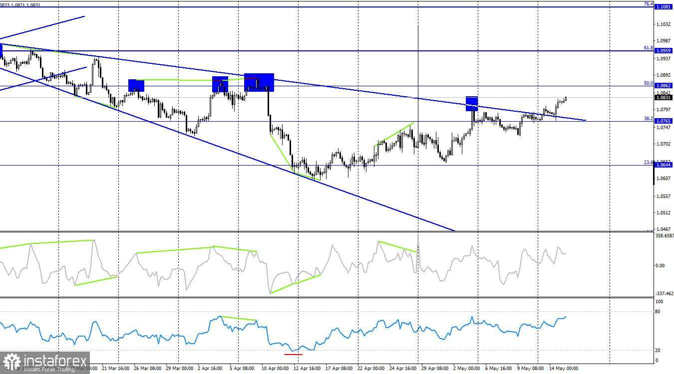 EUR/USD. 15 Mei. Powell memperkirakan penurunan inflasi.