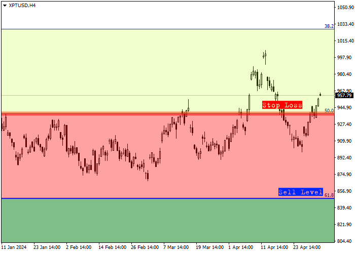 XPT/USD: QUARTERLY REVIEW