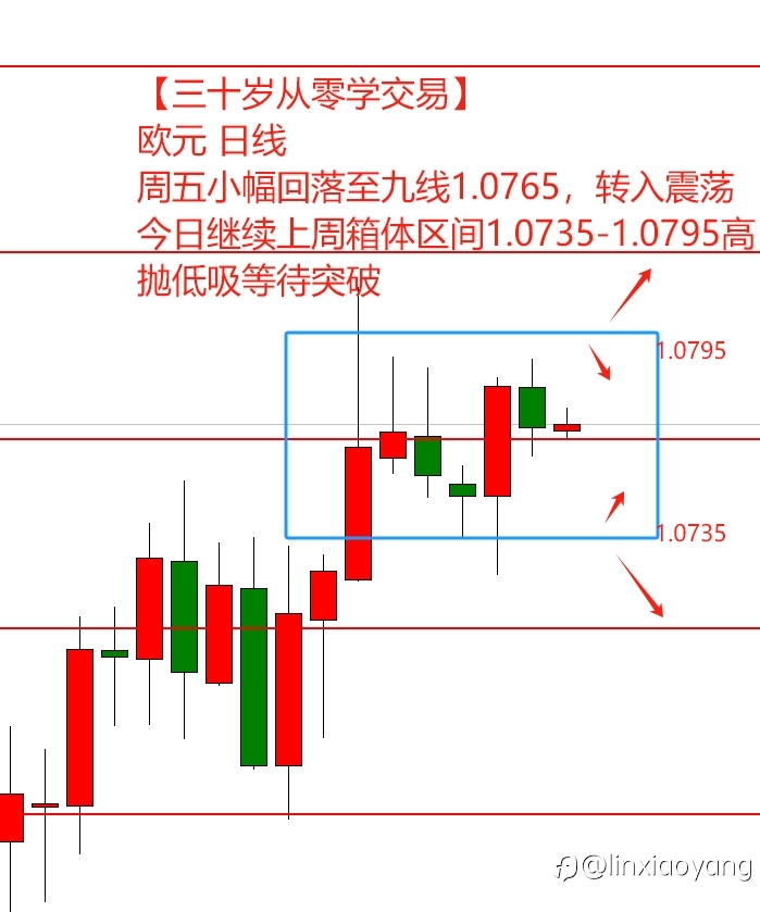 【三十岁从零学交易】边做边学(2):上涨趋势明确,牢记突破与回踩
