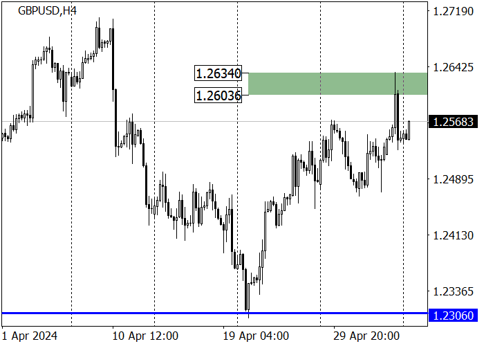 GBP/USD: BULLS MANAGED TO OVERCOME THE RESISTANCE LEVEL OF 1.2525