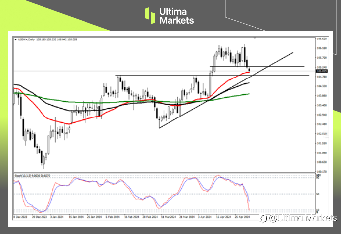 Ultima Markets：【行情分析】美元指数岌岌可危，非农是关键