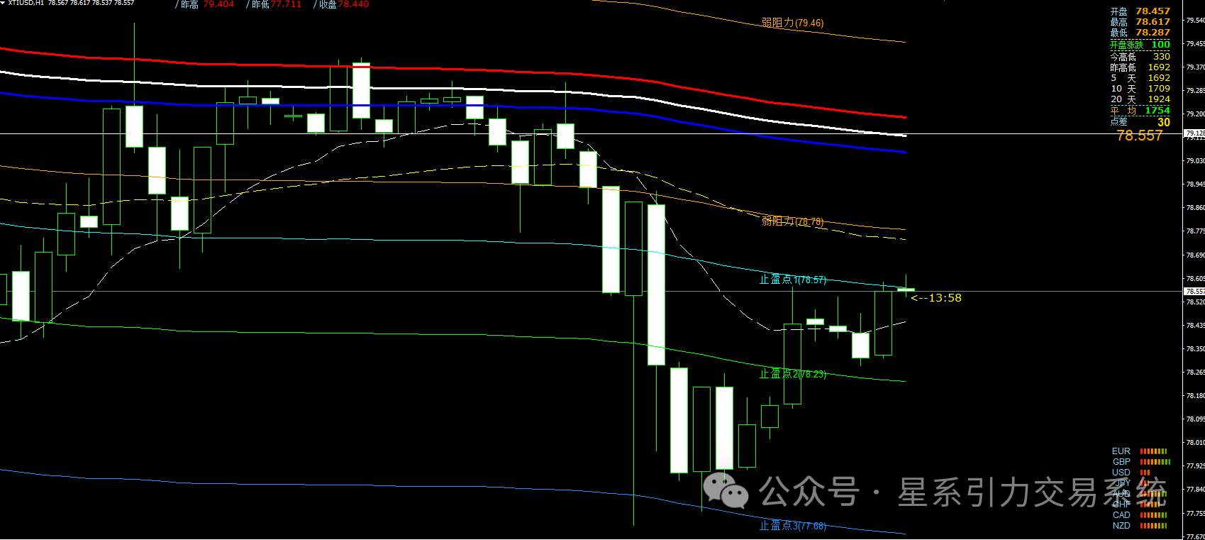 5.15星系引力交易：PPI利好，美指反跌。今晚迎CPI的大考