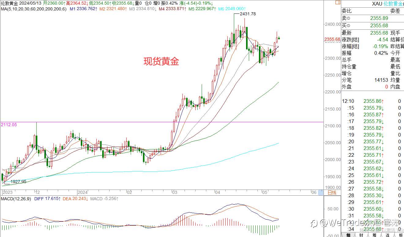 WeTrade 每日汇评>>王萍-策略分析：欧美英镑继续偏震荡运行